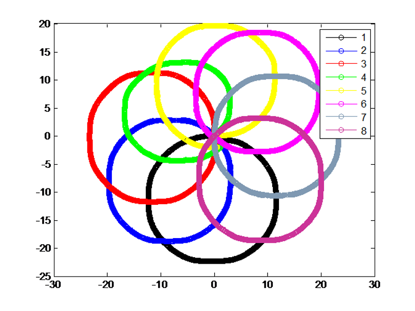 circular movements